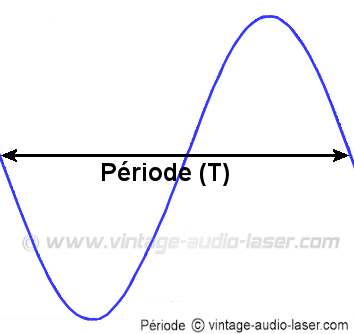 Période