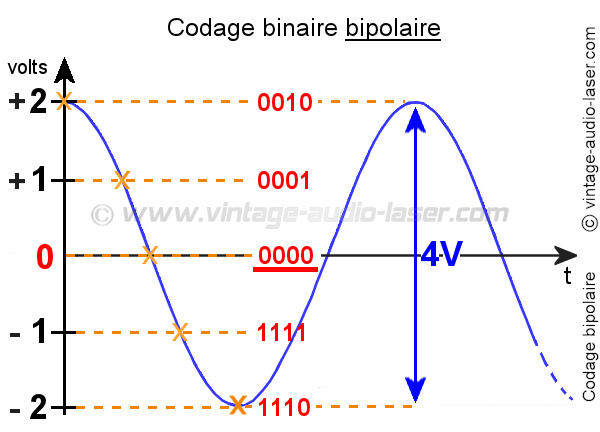 Codage bipolaire