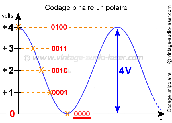 Codage unipolaire